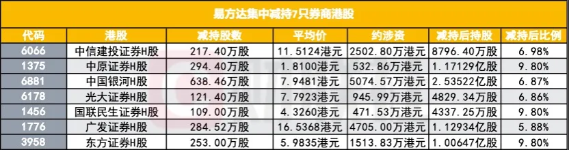 易方达集中减持多只券商H股 究竟是何内情