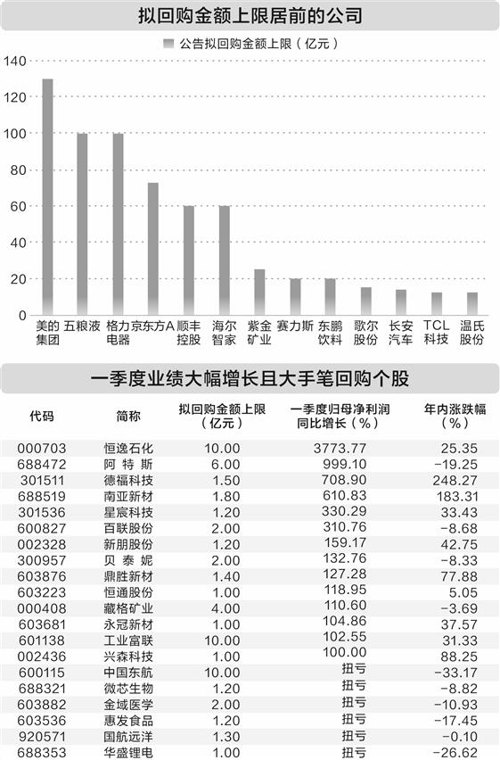 上市公司再掀回购热潮 年内披露金额已超千亿元